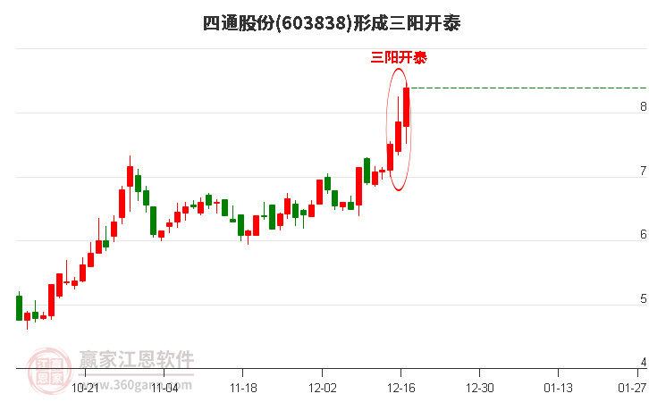 四通股份形成頂部三陽開泰形態