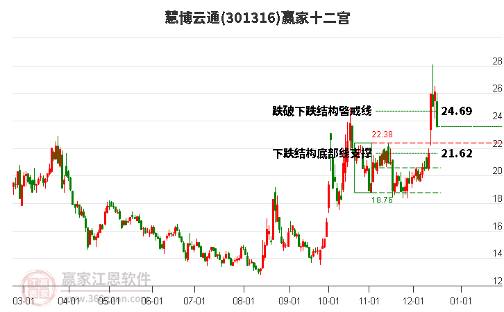 301316慧博云通贏家十二宮工具 301316慧博云通贏家十二宮工具