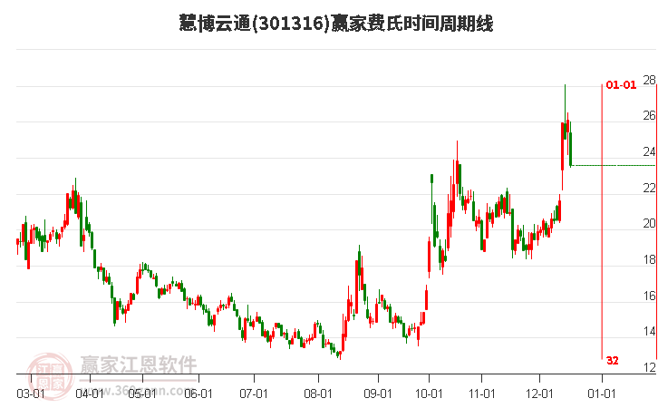 慧博云通費氏時間周期線工具 慧博云通費氏時間周期線工具