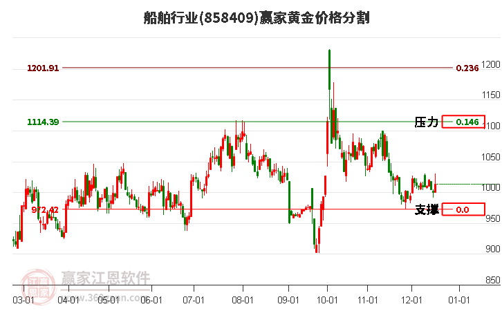 船舶行業(yè)黃金價(jià)格分割工具