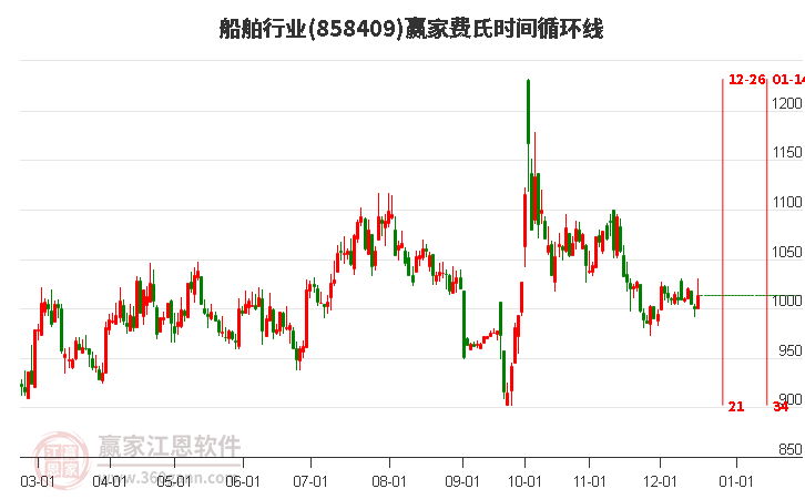 船舶行業(yè)費(fèi)氏時(shí)間循環(huán)線工具
