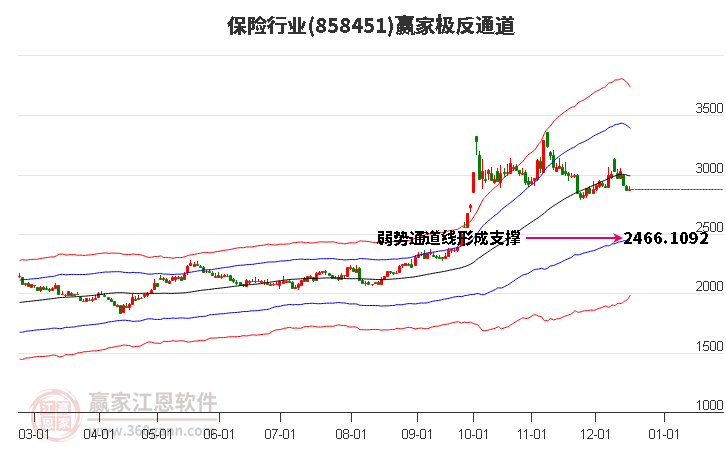 858451保險贏家極反通道工具