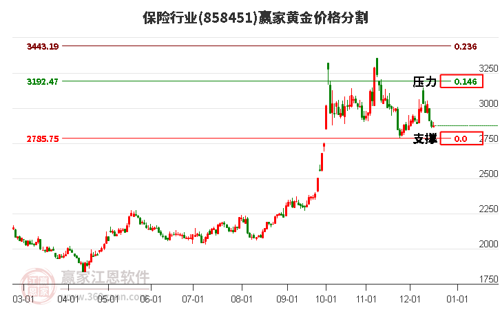 保險行業黃金價格分割工具