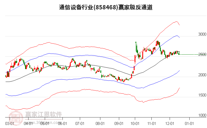 858468通信設備贏家極反通道工具