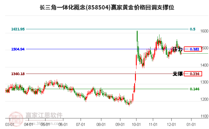 長三角一體化概念黃金價格回調(diào)支撐位工具 長三角一體化概念黃金價格回調(diào)支撐位工具