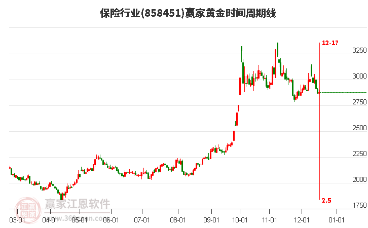 保險行業(yè)黃金時間周期線工具 保險行業(yè)黃金時間周期線工具