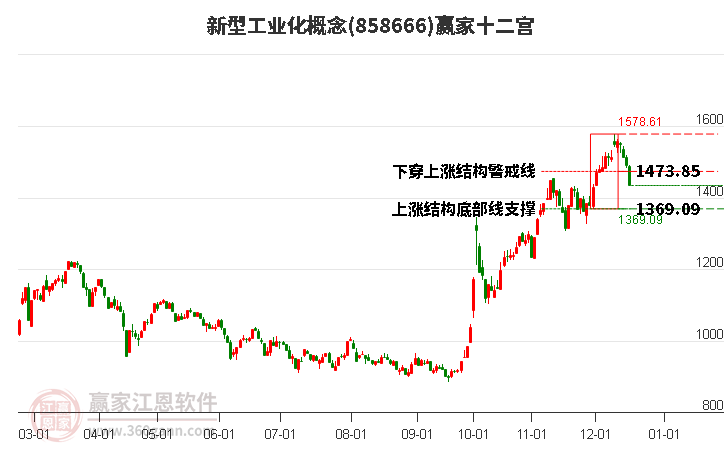 858666新型工業化贏家十二宮工具