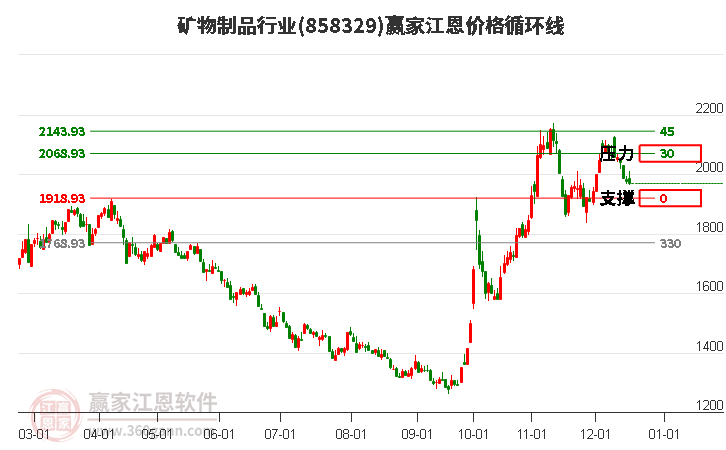 礦物制品行業(yè)江恩價格循環(huán)線工具 礦物制品行業(yè)江恩價格循環(huán)線工具