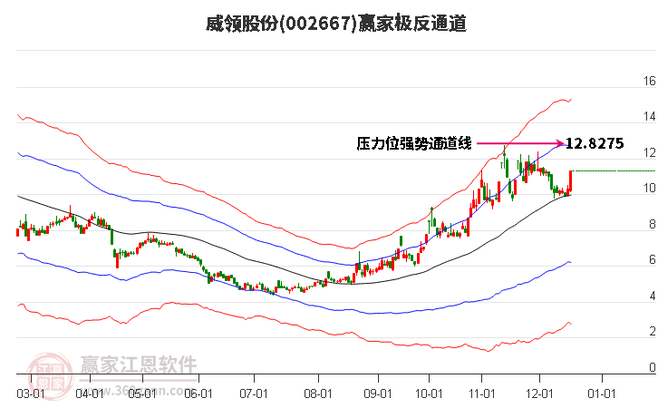 002667威領股份贏家極反通道工具