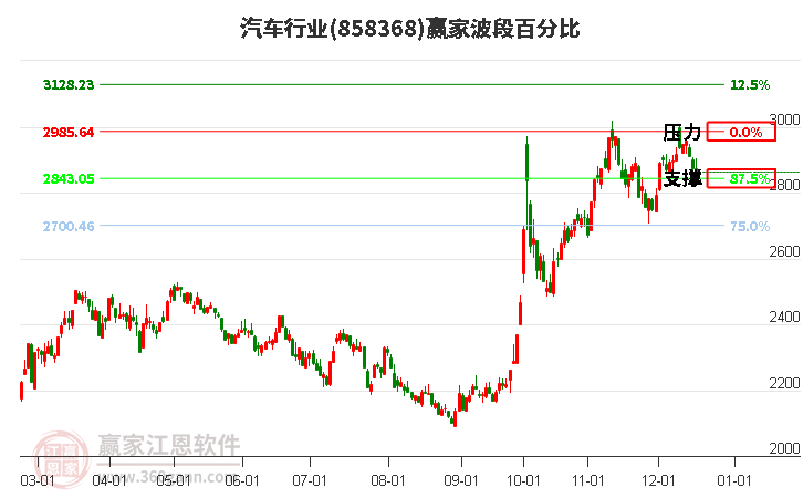 汽車行業波段百分比工具