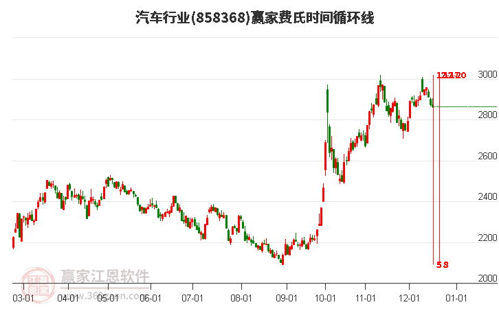 汽車行業費氏時間循環線工具