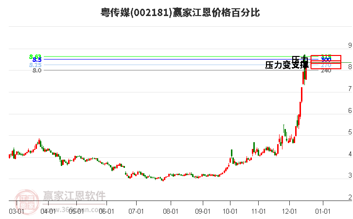 002181粵傳媒江恩價格百分比工具 002181粵傳媒江恩價格百分比工具