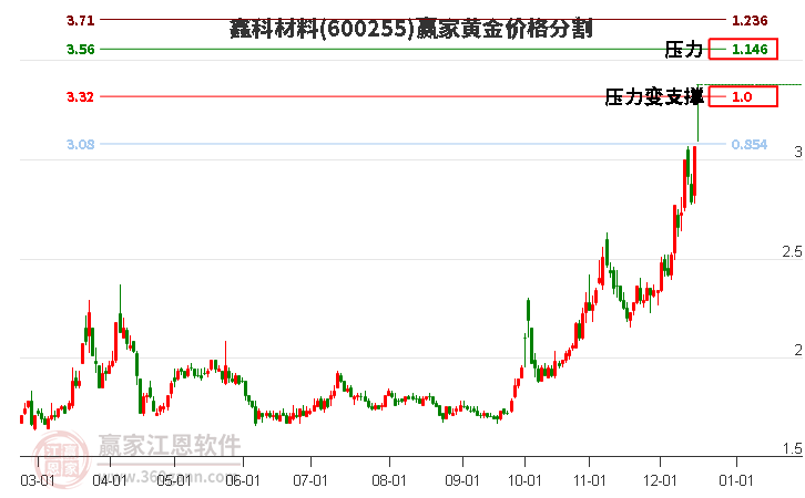 600255鑫科材料黃金價(jià)格分割工具 600255鑫科材料黃金價(jià)格分割工具