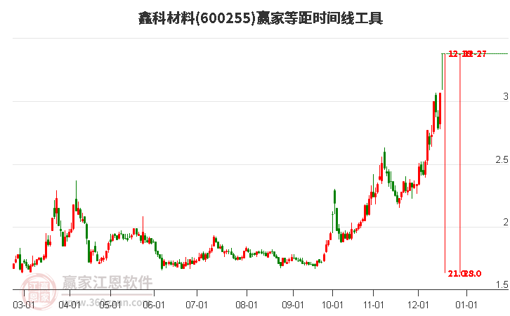 600255鑫科材料等距時(shí)間周期線工具 600255鑫科材料等距時(shí)間周期線工具