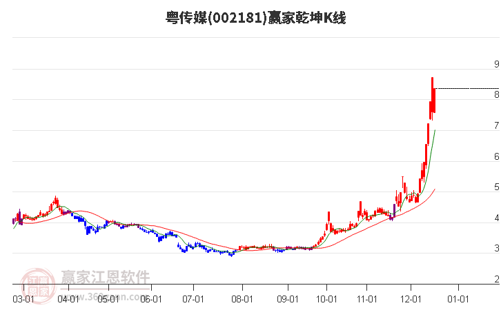 002181粵傳媒贏家乾坤K線工具