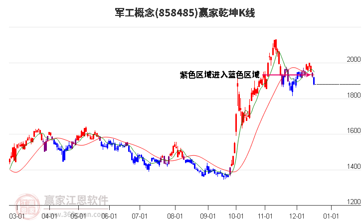 858485軍工贏家乾坤K線工具