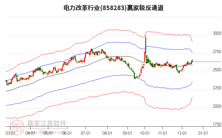 858283電力改革贏家極反通道工具