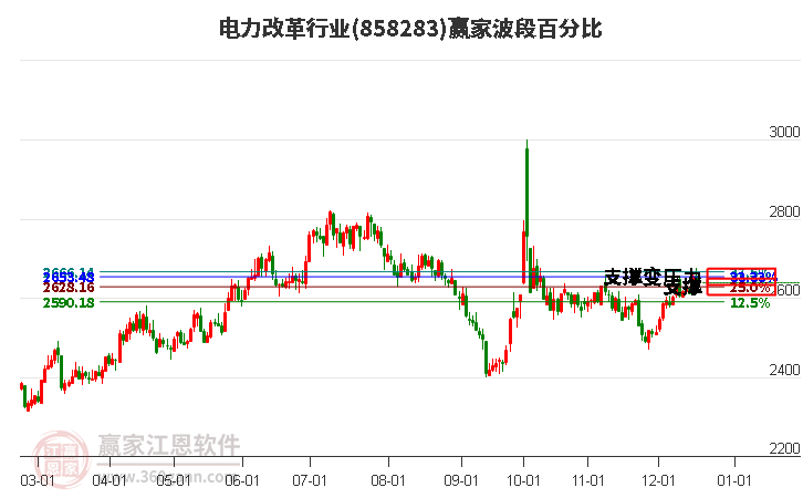 電力改革行業(yè)贏家波段百分比工具