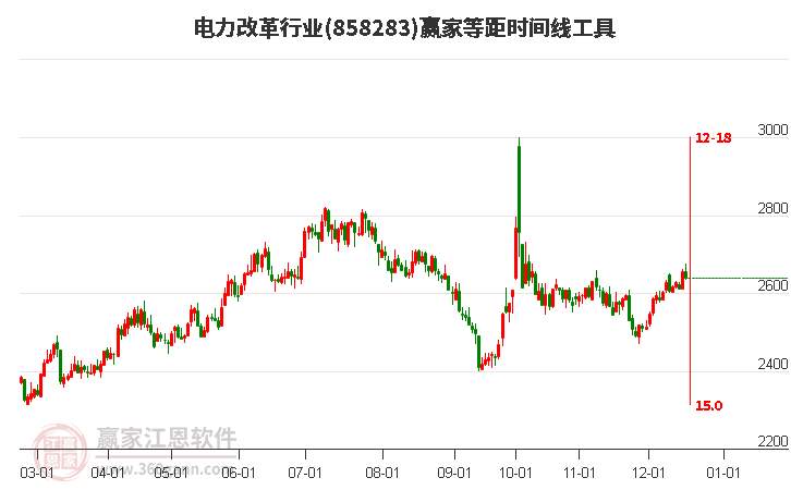 電力改革行業(yè)等距時(shí)間周期線工具 電力改革行業(yè)等距時(shí)間周期線工具