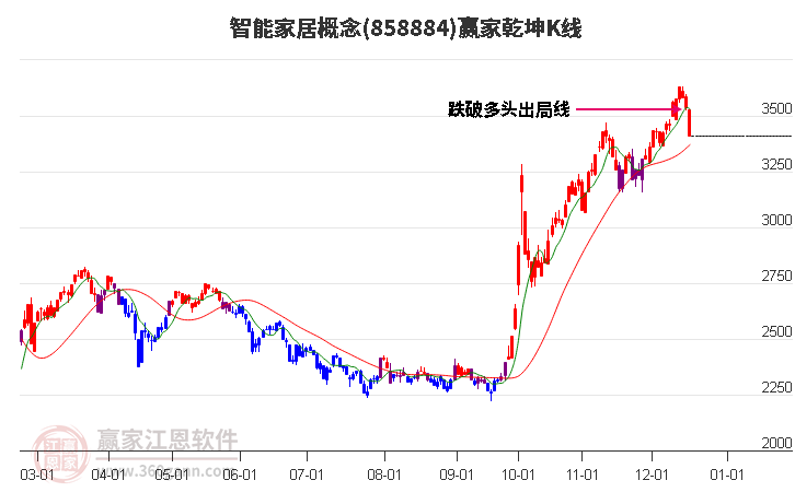 858884智能家居贏家乾坤K線工具
