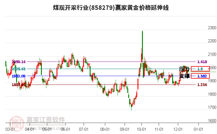 煤炭開采行業黃金價格延伸線工具