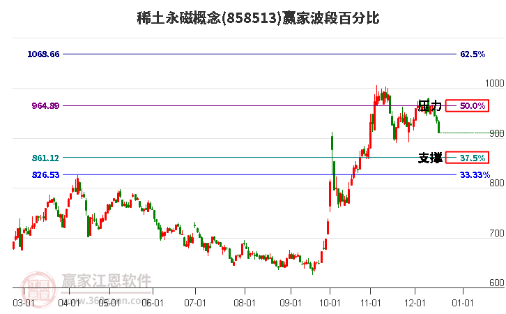 稀土永磁概念贏家波段百分比工具