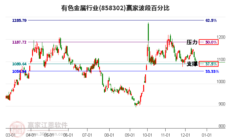 有色金屬行業波段百分比工具