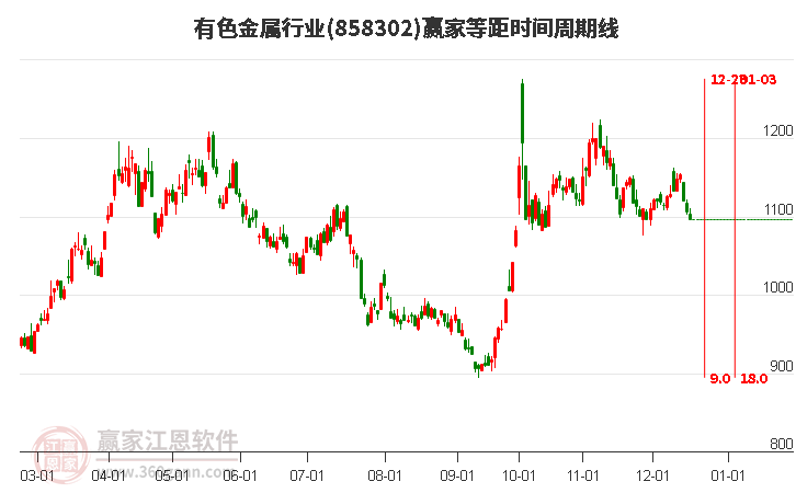 有色金屬行業等距時間周期線工具