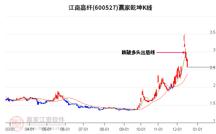 600527江南高纖贏家乾坤K線(xiàn)工具
