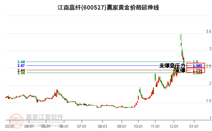 600527江南高纖黃金價(jià)格延伸線(xiàn)工具