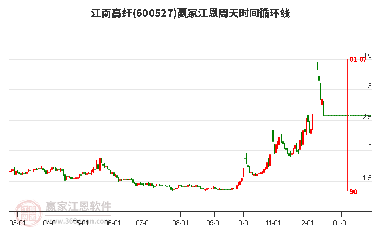 600527江南高纖江恩周天時(shí)間循環(huán)線(xiàn)工具