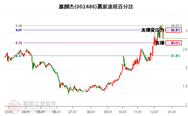 002486嘉麟杰波段百分比工具