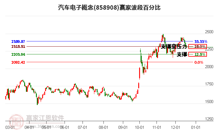 汽車電子概念贏家波段百分比工具