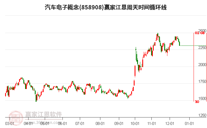 汽車電子概念贏家江恩周天時間循環線工具