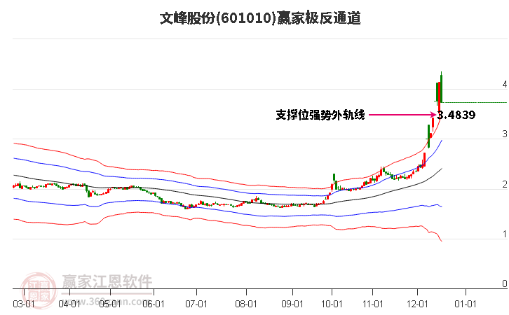 601010文峰股份贏家極反通道工具