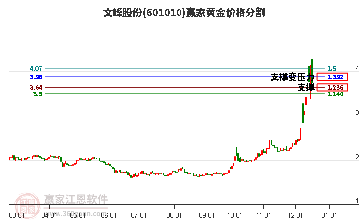 601010文峰股份黃金價(jià)格分割工具