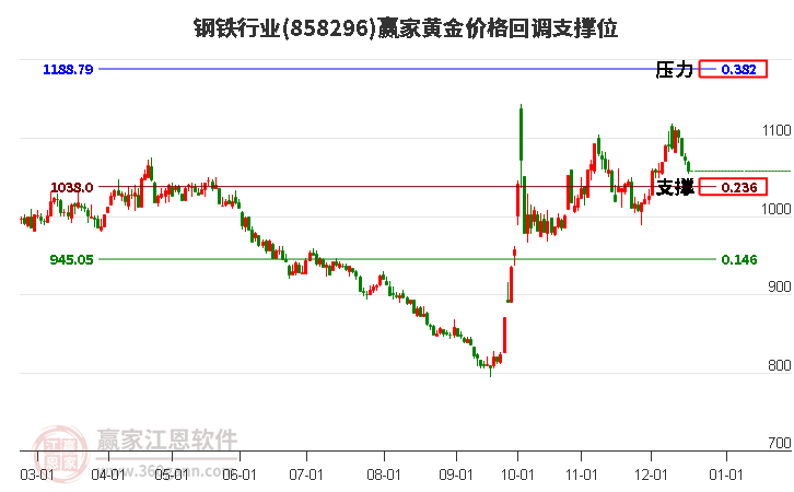 鋼鐵行業黃金價格回調支撐位工具