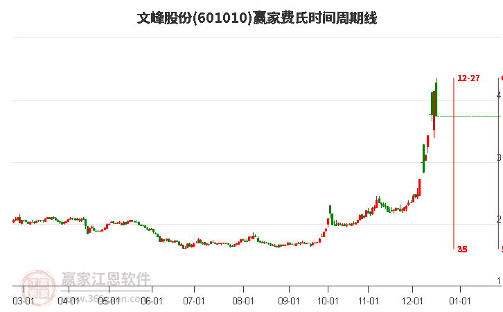 601010文峰股份費(fèi)氏時(shí)間周期線(xiàn)工具