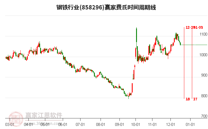 鋼鐵行業費氏時間周期線工具