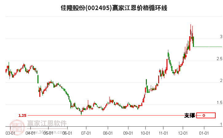 002495佳隆股份江恩價格循環線工具