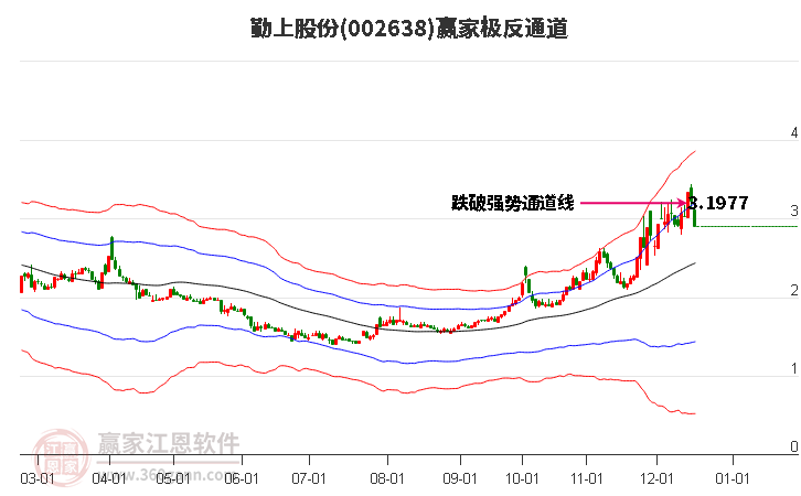 002638勤上股份贏家極反通道工具