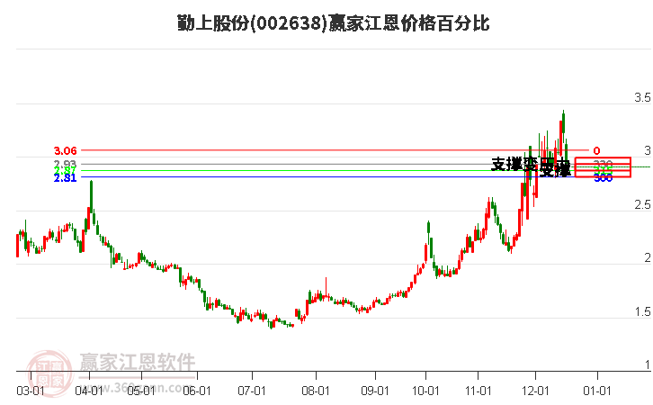 002638勤上股份江恩價(jià)格百分比工具