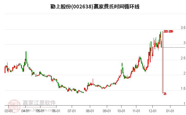 002638勤上股份費(fèi)氏時(shí)間循環(huán)線工具