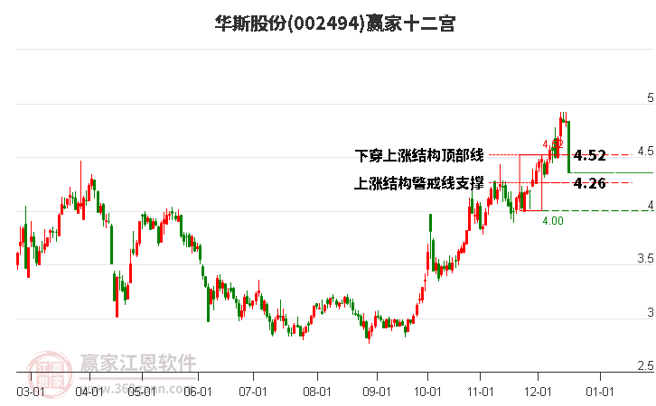 002494華斯股份贏家十二宮工具 002494華斯股份贏家十二宮工具