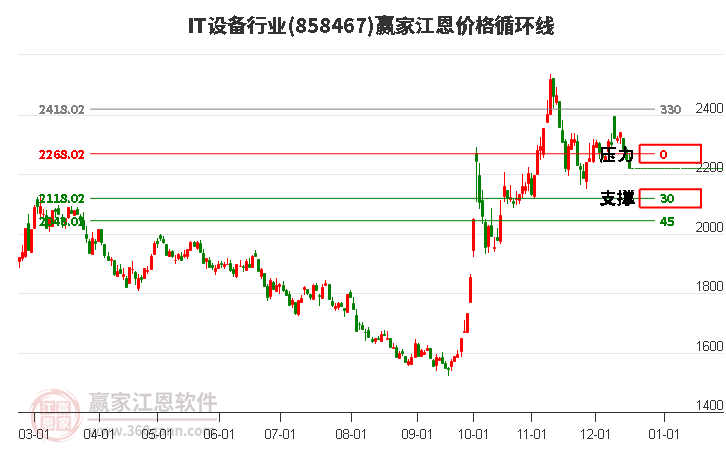 IT設(shè)備行業(yè)江恩價(jià)格循環(huán)線工具