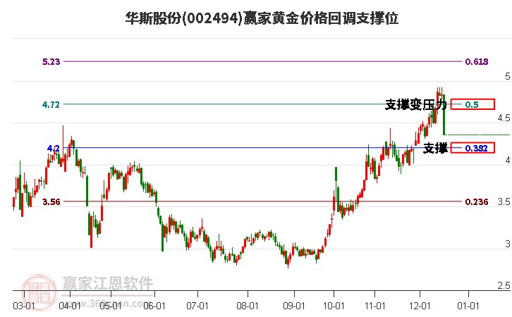 002494華斯股份黃金價格回調支撐位工具 002494華斯股份黃金價格回調支撐位工具