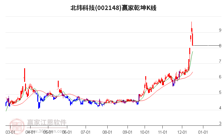 002148北緯科技贏家乾坤K線工具