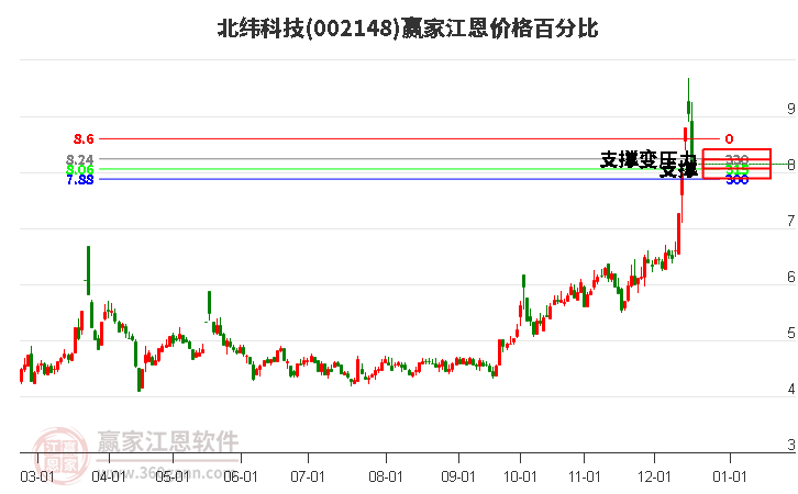 002148北緯科技江恩價格百分比工具