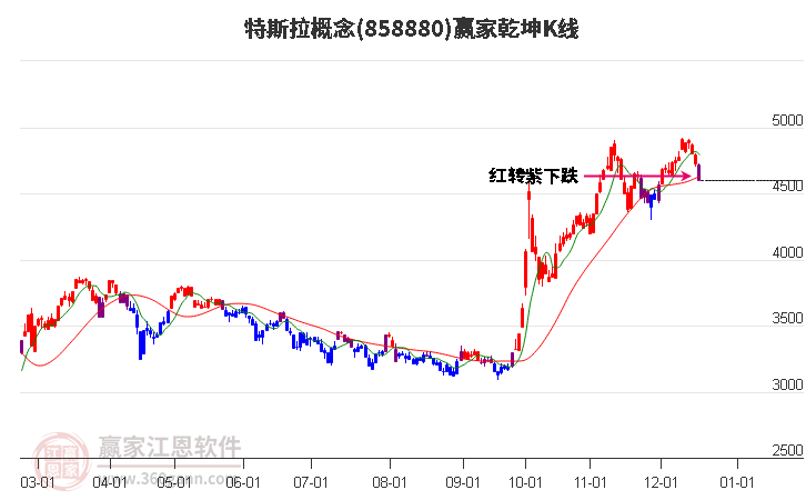 858880特斯拉贏家乾坤K線工具