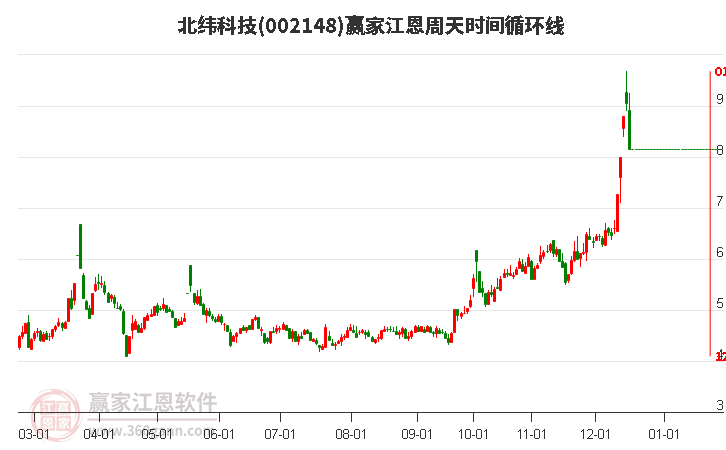 002148北緯科技江恩周天時間循環線工具